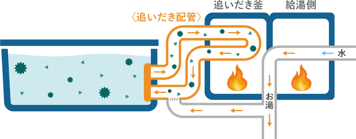 普段目にする機会のない配管内をすっきりキレイに イメージ画像①