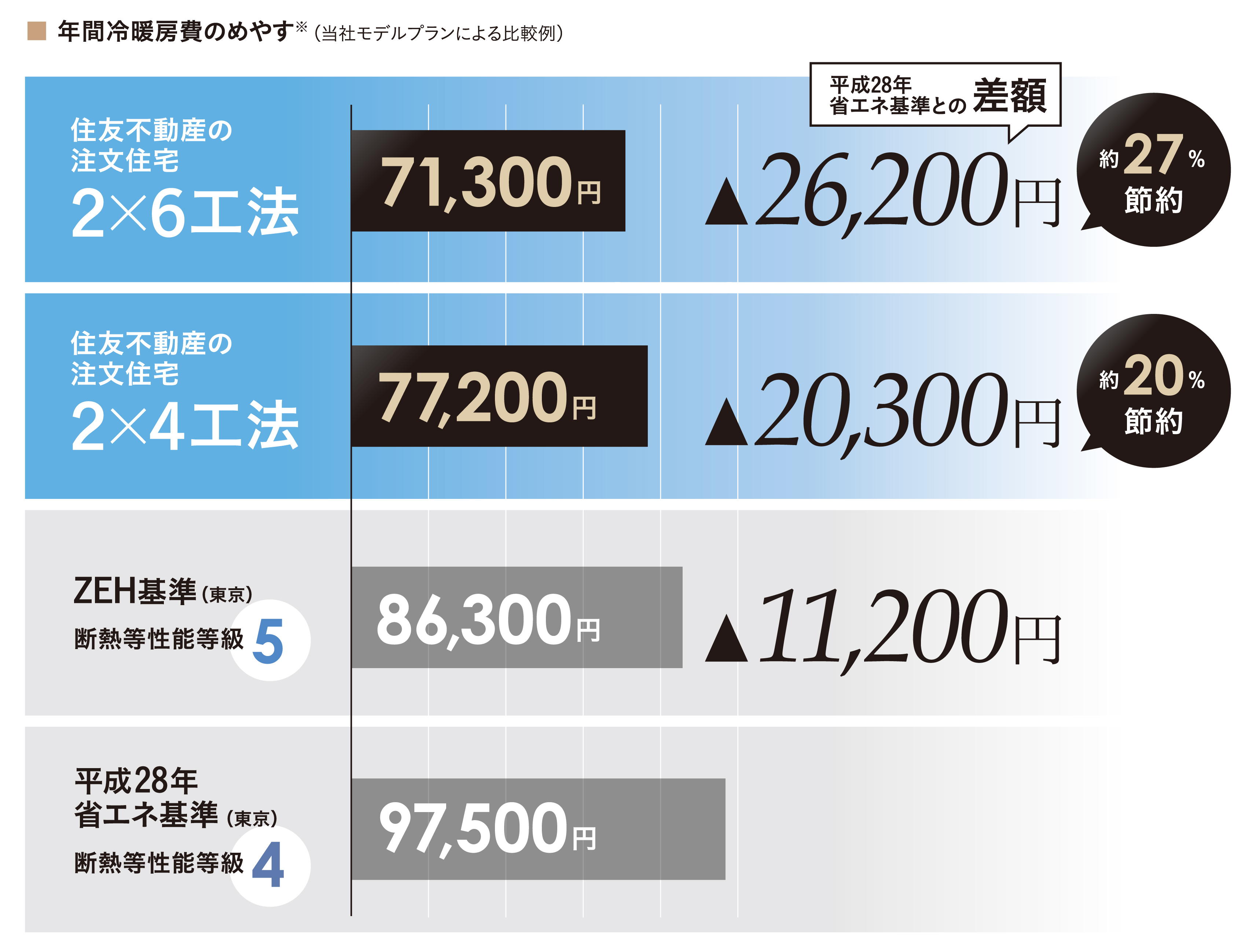 年間冷暖房費の目安